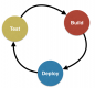 Category for CI/CD (Continuous Integration / Continuous Delivery)