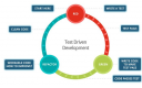 Categoría de Test Driven Development (TDD)